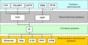  Основные протоколы стека TCP/IP 