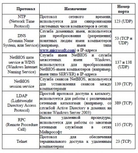 Протоколы прикладного уровня стека TCP/IP