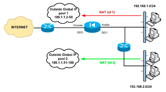 Динамическая трансляция NAT двух внутренних сетей.