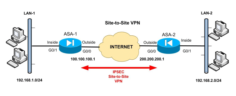 Использование NAT на брандмауэре, когда также настроен IPSEC VPN
