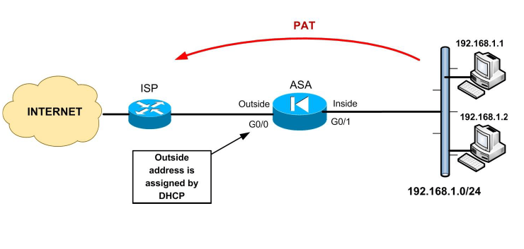 Используя PAT, несколько соединений с разных внутренних хостов могут быть мультиплексированы по одному глобальному (общедоступному) IP-адресу с использованием разных номеров портов источника