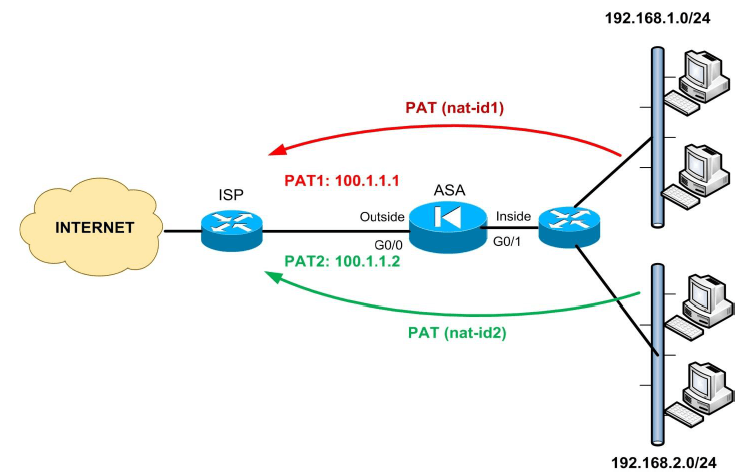 сопоставление разных внутренних подсетей разным адресам PAT