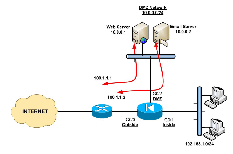 Рис. 1 Типичный сценарий со статическим NAT с веб-сервером и почтовым сервером на DMZ 