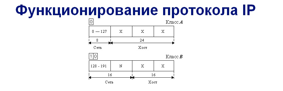 Функционирование протокола IP