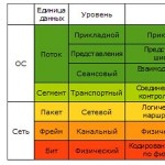 Эталонная модель OSI