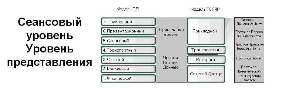 Прикладная модель osi. Сеансовый уровень osi протоколы. Сеансовый уровень модели osi схема. Уровни модели osi прикладной уровень. Физический канальный сетевой транспортный сеансовый уровень.