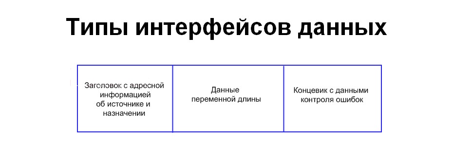 Типы интерфейсов. Типы интерфейсов данных. Исследование типов интерфейсов данных. Типы интерфейсов передачи данных. Типы интерфейсных данных.