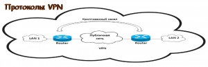 Технология построения виртуальной частной сети — протоколы IPSec, SSL