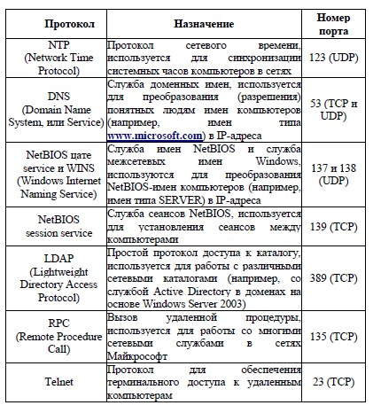 Виды протоколов. Протоколы и их функции. Название протоколов и их Назначение. Названия протоколов и их функционал. Сетевые протоколы и их Назначение.