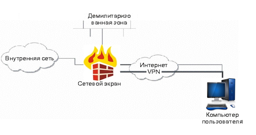 Vpn сервер казахстан. Межсетевые экраны сетевая архитектура. VPN на базе межсетевых экранов. Частная сеть.
