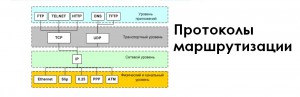 протоколы маршрутизации