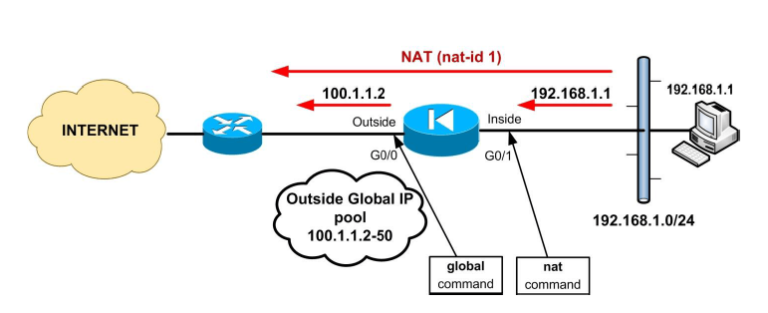 Настройка cisco под билайн