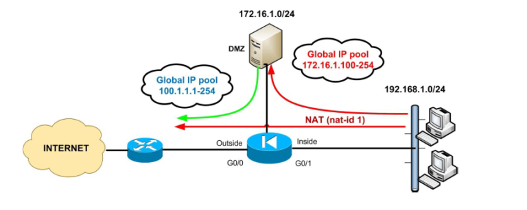 Настройка cisco под билайн